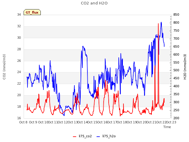 plot of CO2 and H2O