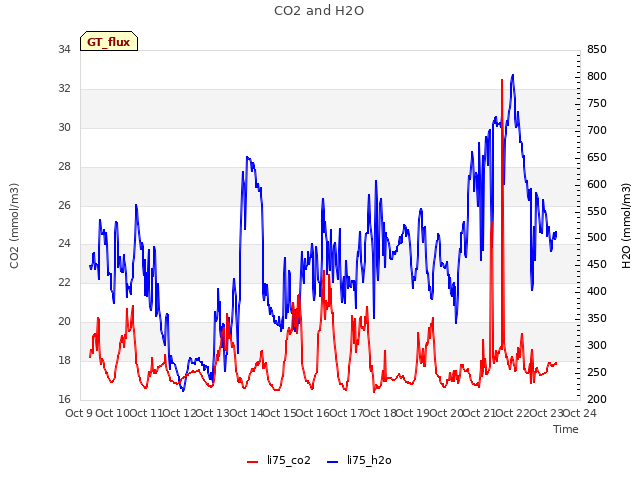 plot of CO2 and H2O