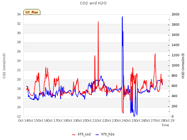 plot of CO2 and H2O