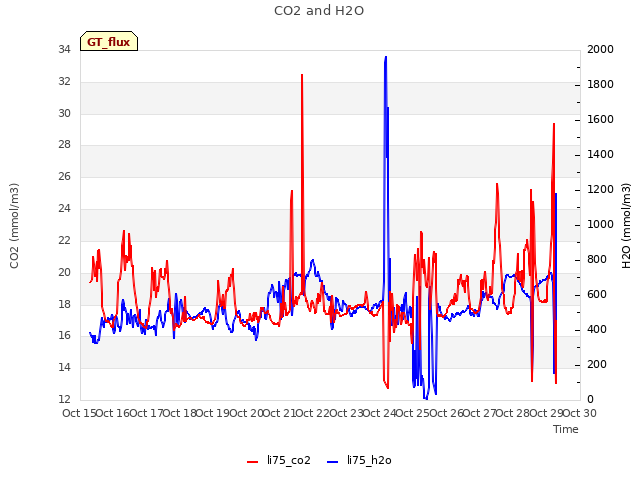 plot of CO2 and H2O