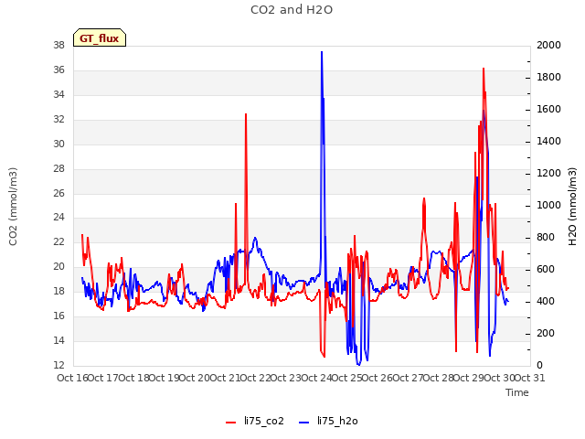 plot of CO2 and H2O