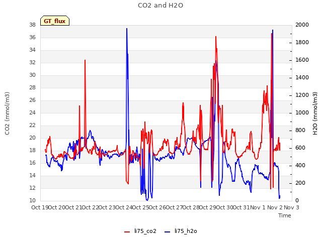 plot of CO2 and H2O