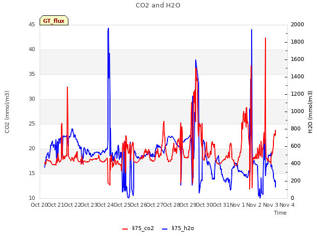 plot of CO2 and H2O