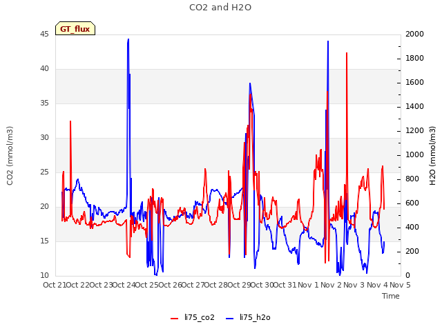 plot of CO2 and H2O