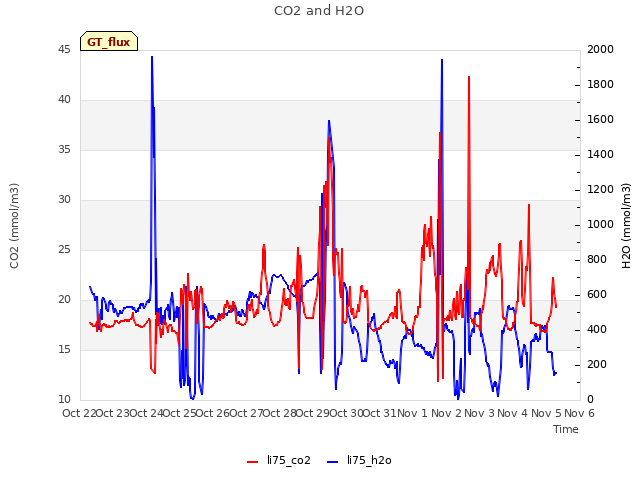 plot of CO2 and H2O