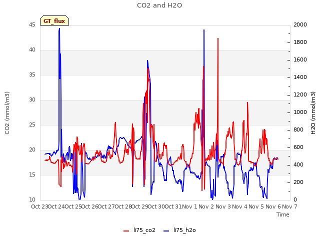 plot of CO2 and H2O