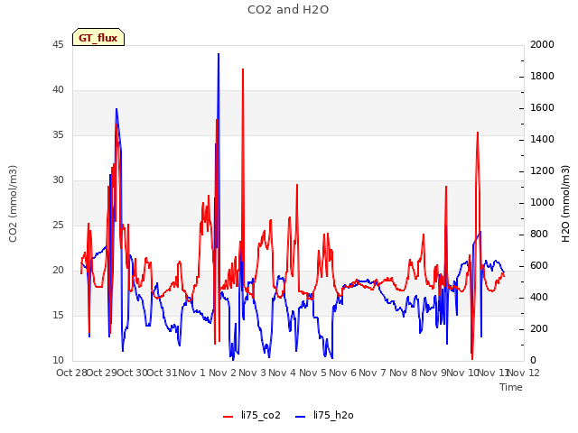 plot of CO2 and H2O