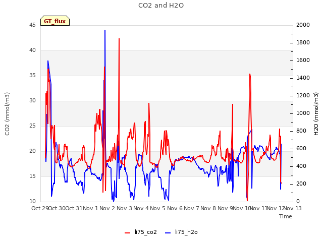 plot of CO2 and H2O