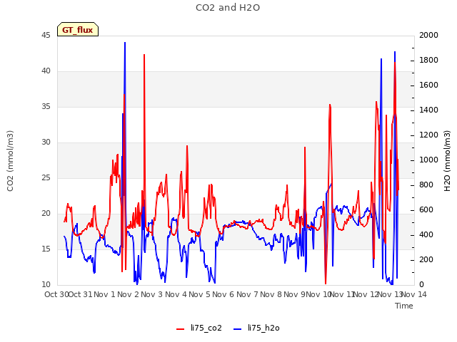 plot of CO2 and H2O