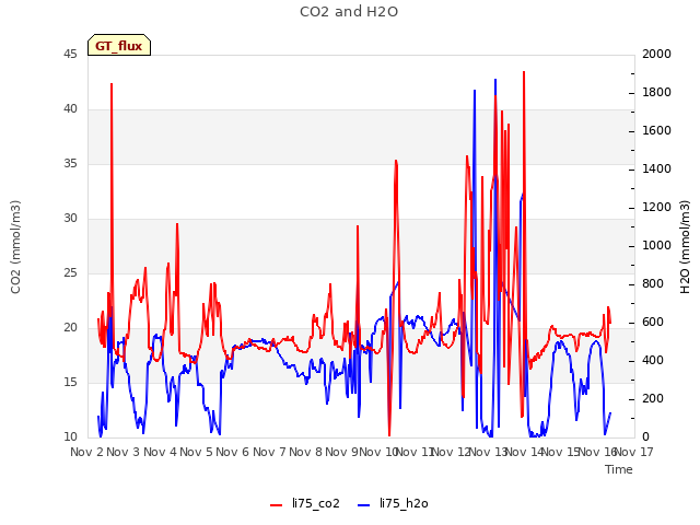 plot of CO2 and H2O