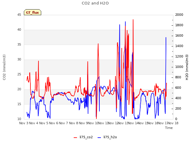 plot of CO2 and H2O