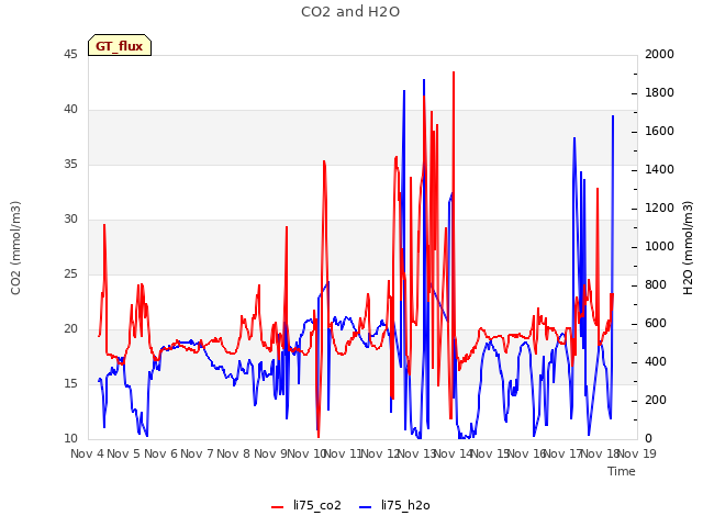 plot of CO2 and H2O