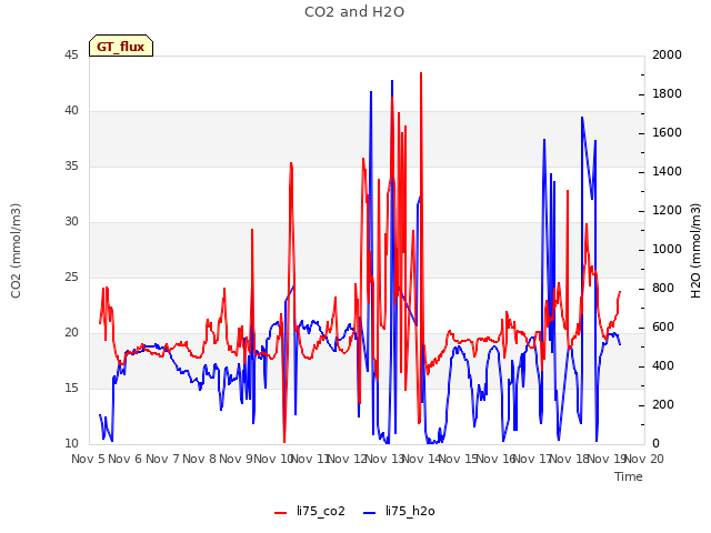 plot of CO2 and H2O