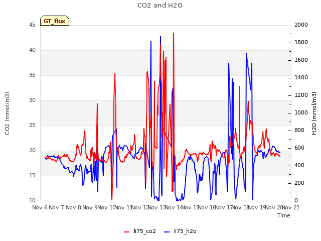 plot of CO2 and H2O