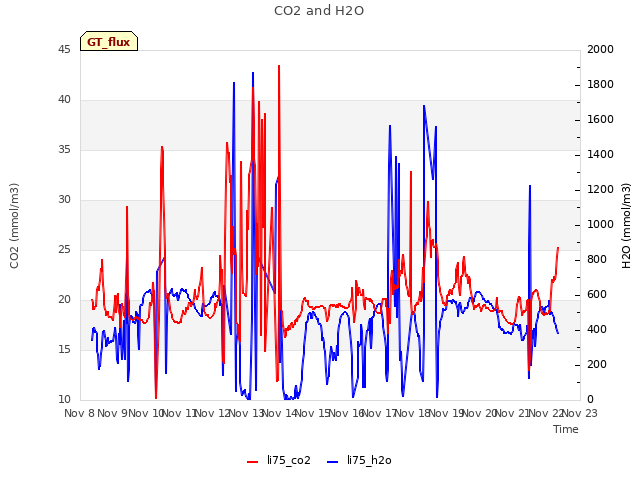 plot of CO2 and H2O