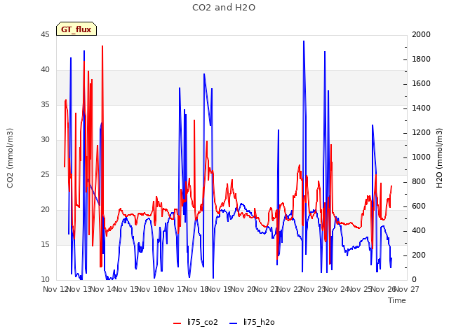 plot of CO2 and H2O