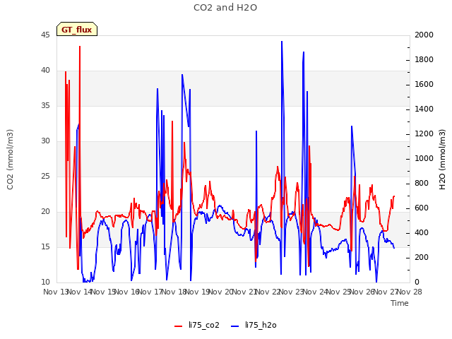 plot of CO2 and H2O