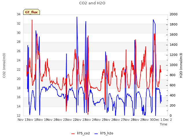 plot of CO2 and H2O