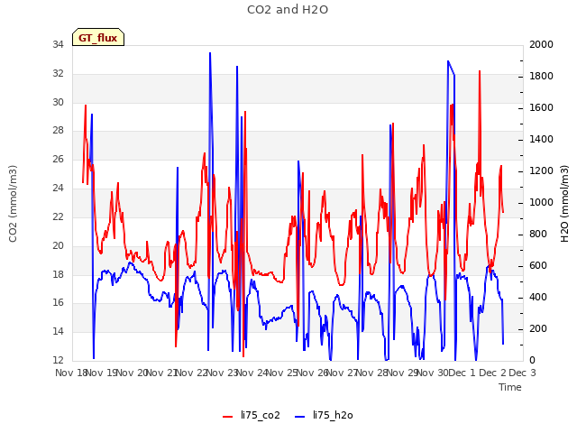 plot of CO2 and H2O