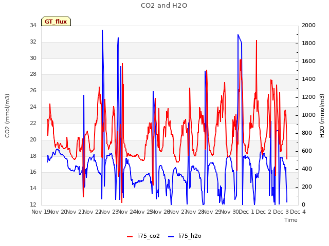 plot of CO2 and H2O