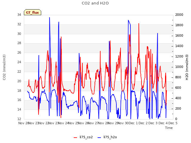 plot of CO2 and H2O