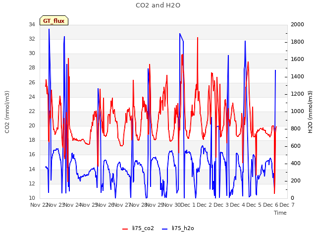 plot of CO2 and H2O