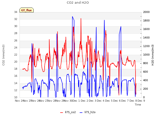 plot of CO2 and H2O