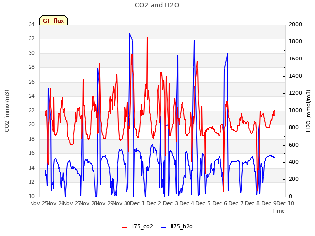 plot of CO2 and H2O