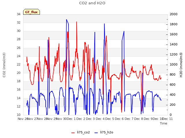 plot of CO2 and H2O