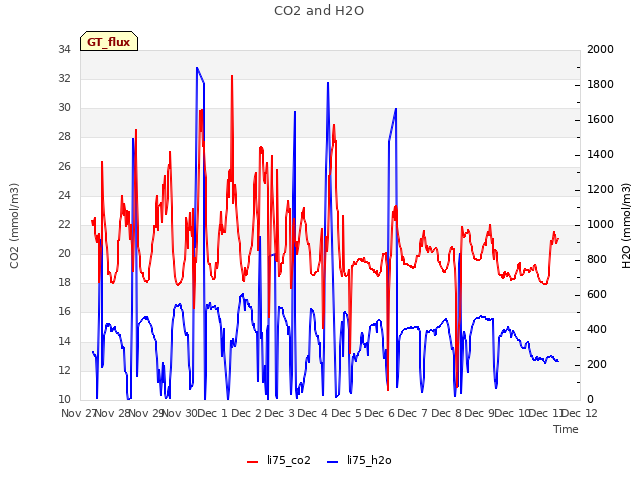 plot of CO2 and H2O