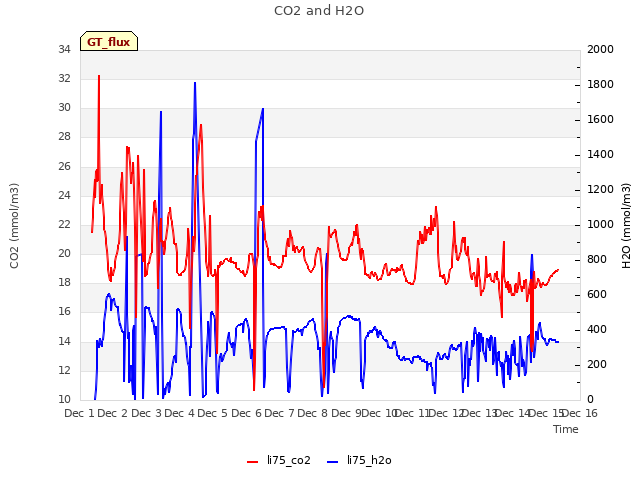 plot of CO2 and H2O