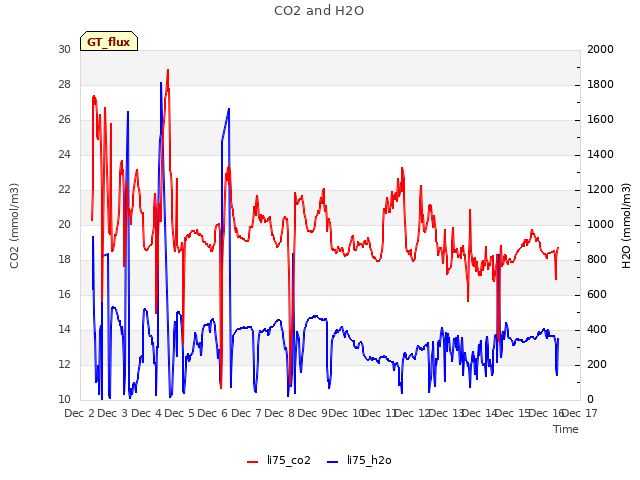 plot of CO2 and H2O