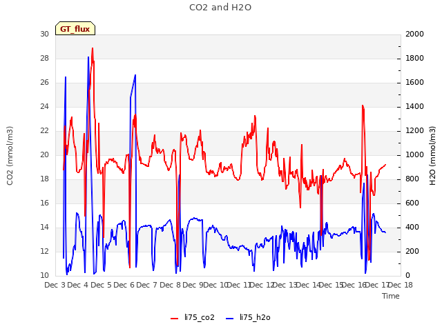 plot of CO2 and H2O