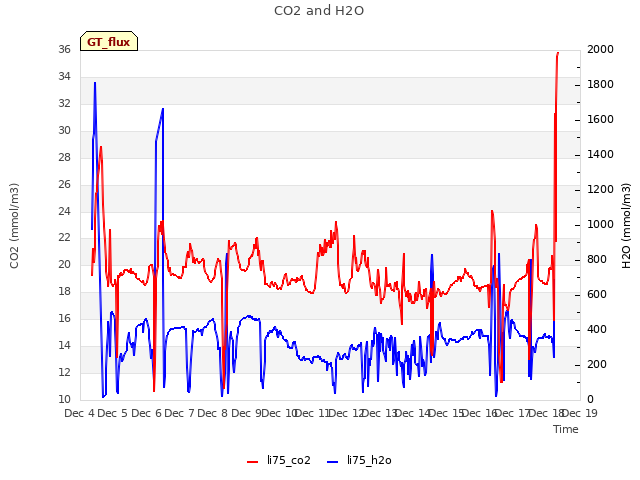 plot of CO2 and H2O