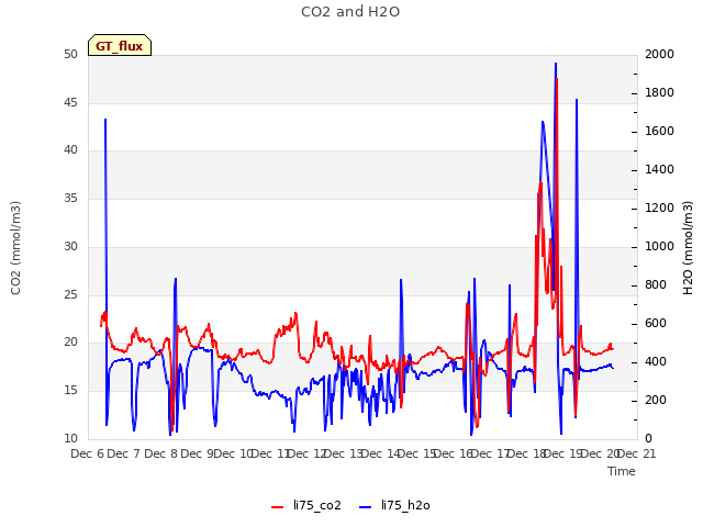 plot of CO2 and H2O