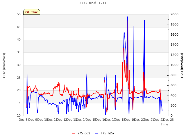 plot of CO2 and H2O