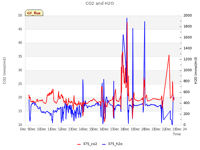 plot of CO2 and H2O