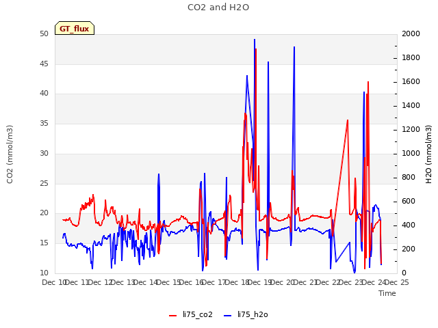 plot of CO2 and H2O