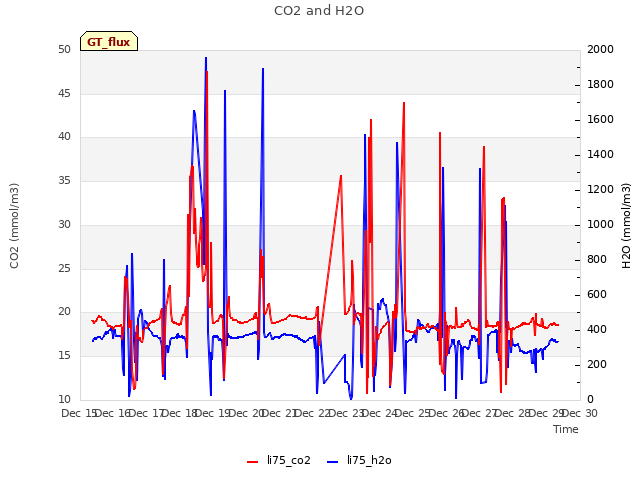 plot of CO2 and H2O