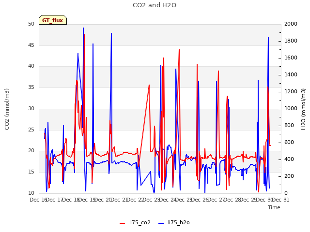 plot of CO2 and H2O