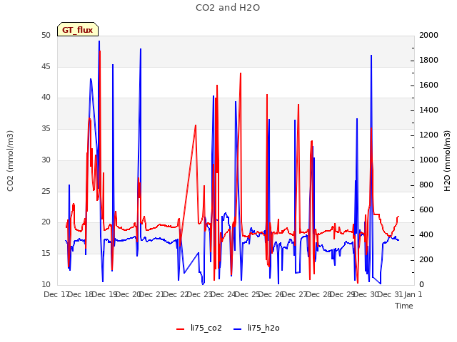 plot of CO2 and H2O