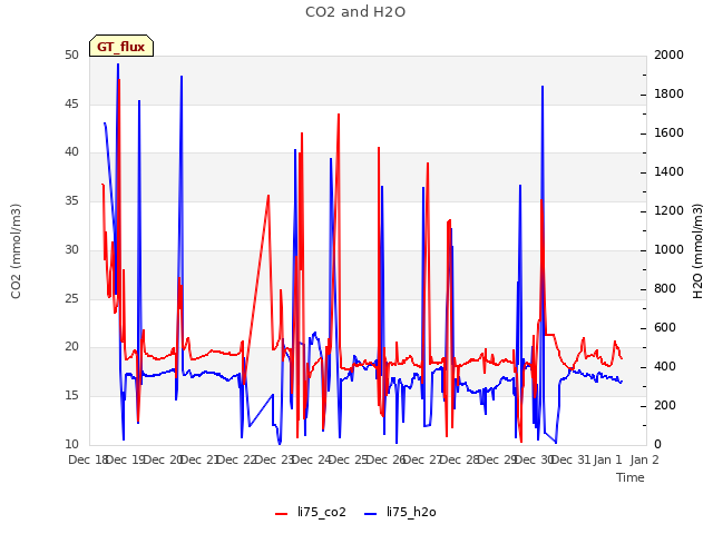 plot of CO2 and H2O