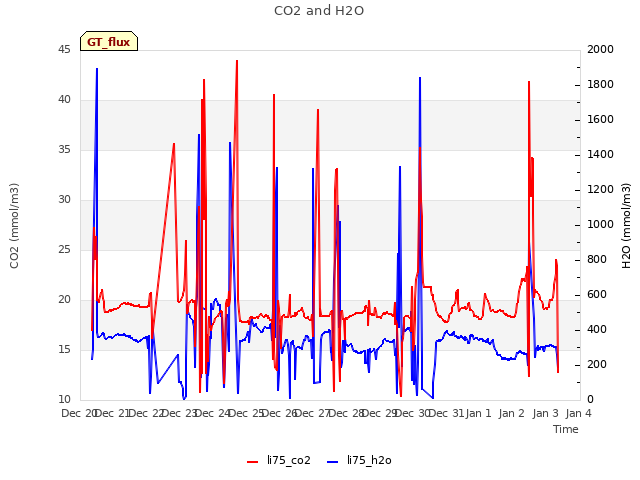 plot of CO2 and H2O