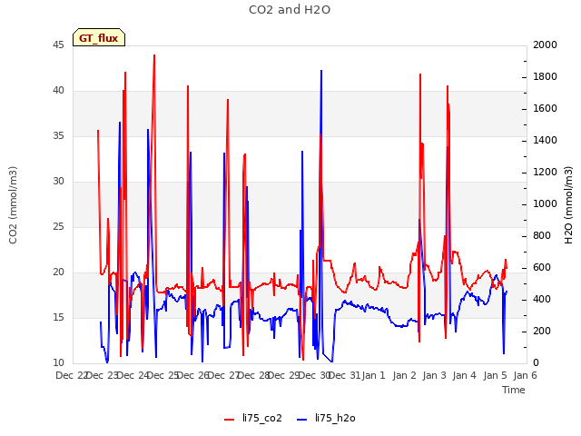 plot of CO2 and H2O