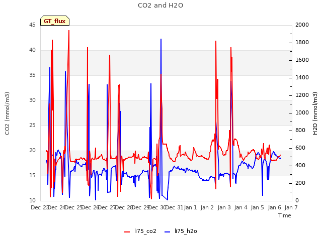 plot of CO2 and H2O