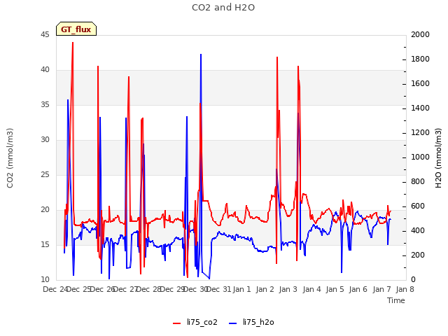 plot of CO2 and H2O