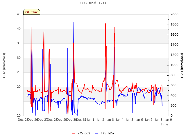 plot of CO2 and H2O