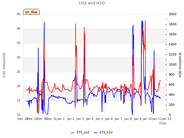 plot of CO2 and H2O