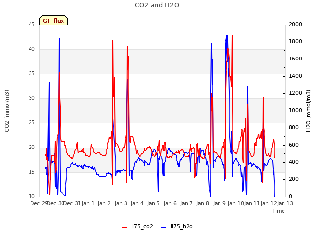 plot of CO2 and H2O