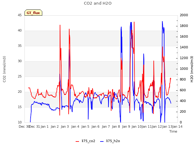 plot of CO2 and H2O